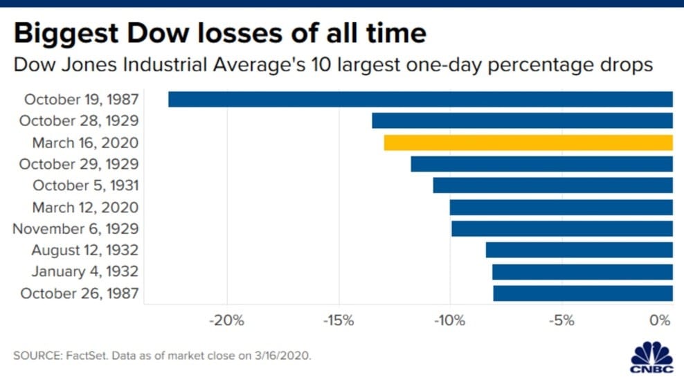 Les plus grandes baisses journalières de l’indice Dow Jones